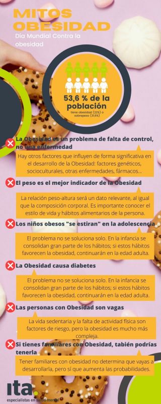 Mitos sobre la Obesidad